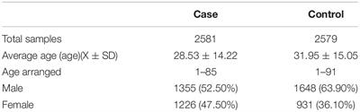Validation of Susceptibility Loci for Vitiligo Identified by GWAS in the Chinese Han Population